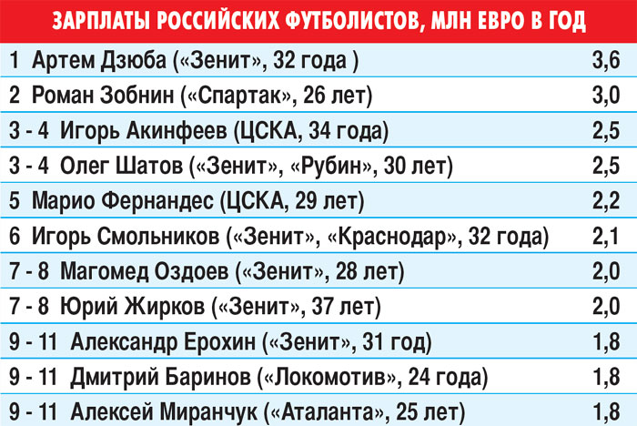 Зарплаты российских футболистов, млн евро в год