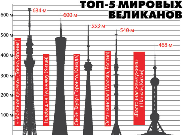 Топ-5 мировых великанов
